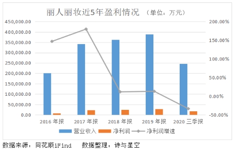 电商直播火爆下的代运营商，二次上市的丽人丽妆