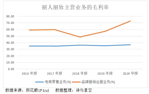 电商直播火爆下的代运营商，二次上市的丽人丽妆