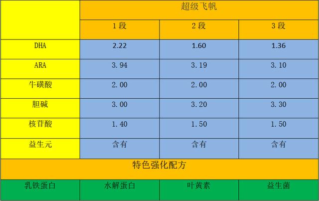 飞鹤超级飞帆优缺点总结，看完告诉你怎么选