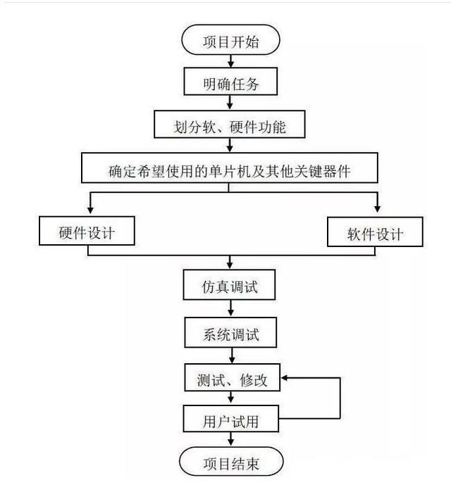 产品硬件开发(产品硬件开发流程)