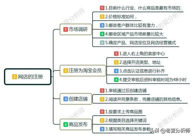 开网店教程(开网店教程全集)