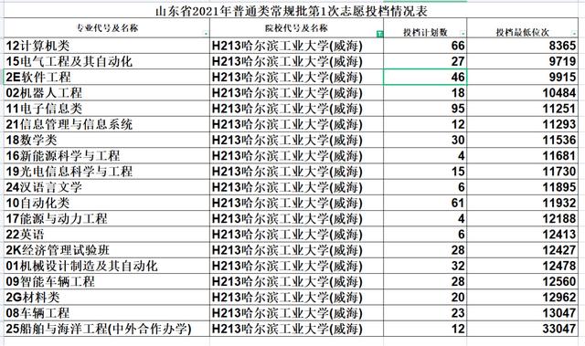 哈尔滨大学威海分校(哈尔滨大学威海分校分数线2019)