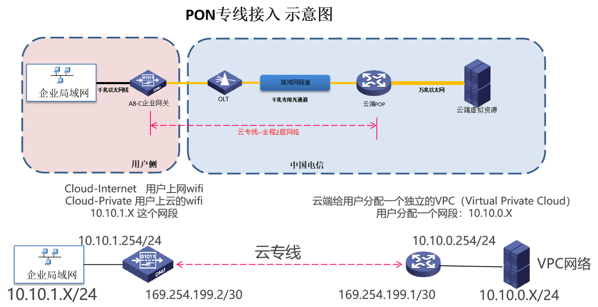 聊聊中国电信的云网通