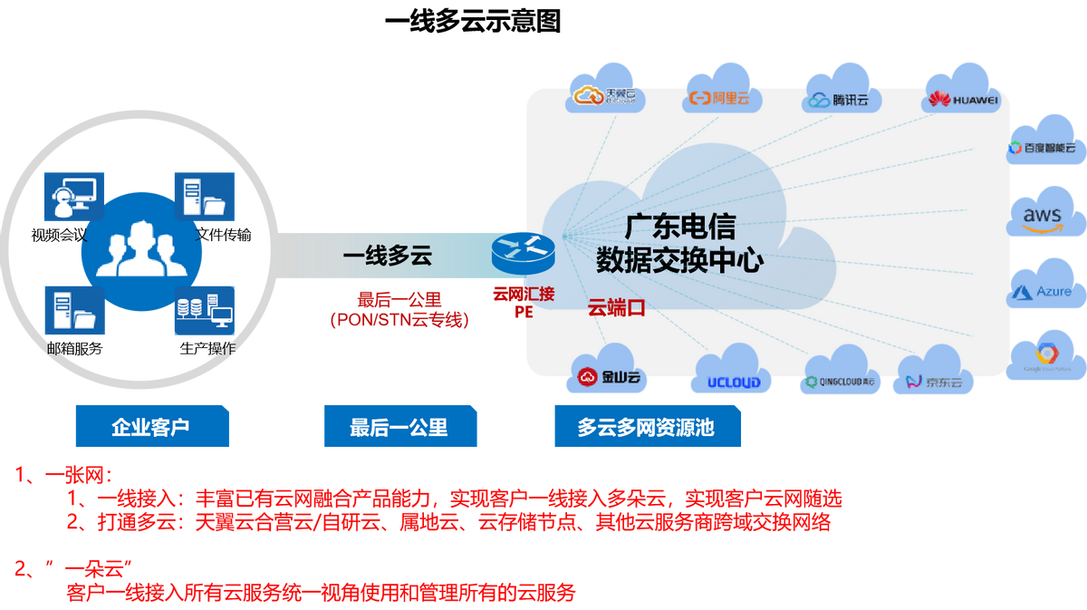 聊聊中国电信的云网通