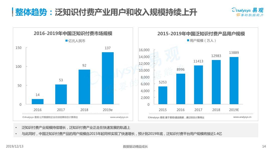 2019中国泛知识付费市场专题分析