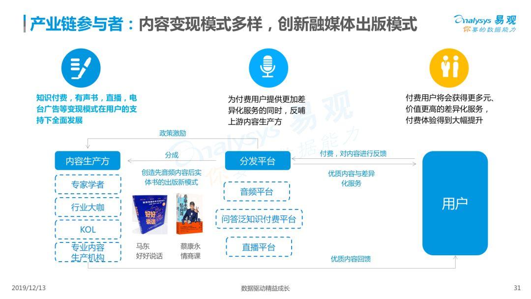 2019中国泛知识付费市场专题分析