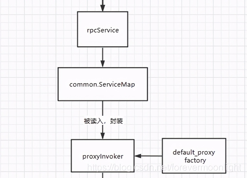 Dubbo-go 源码笔记（一）Server 端开启服务过程