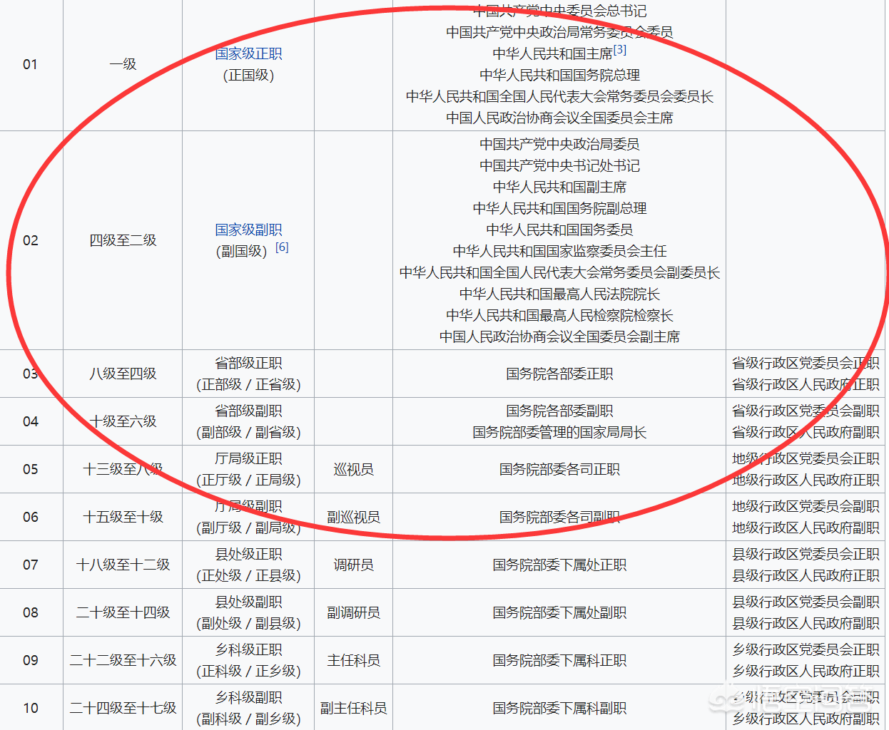 你知道吗，处级以上干部，是指哪些级别的干部？