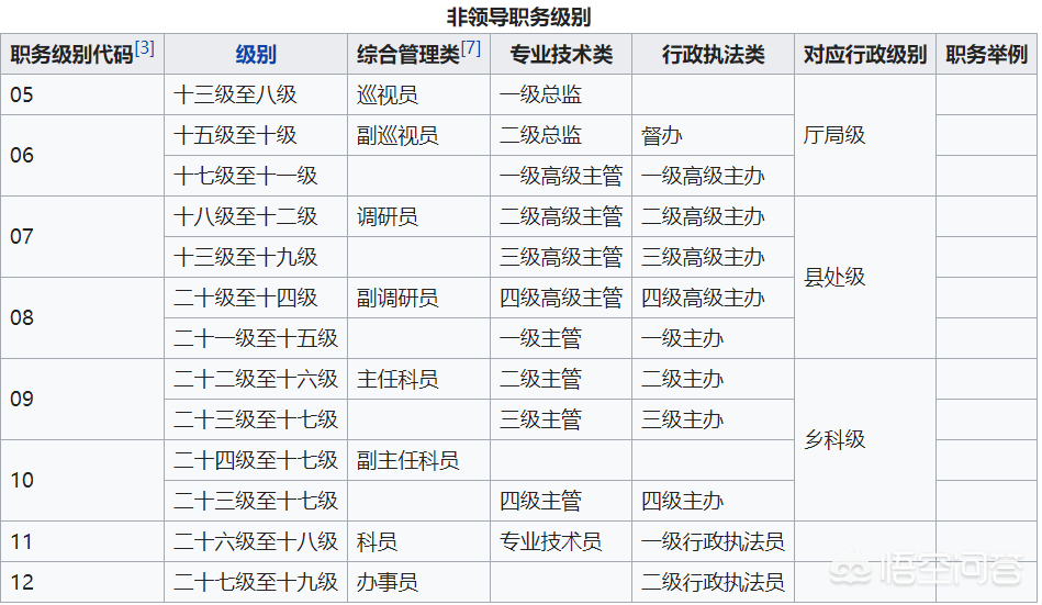 你知道吗，处级以上干部，是指哪些级别的干部？