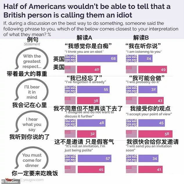 美国人遇到英国人：你说的每个单词我都懂，可意思全是反的？！