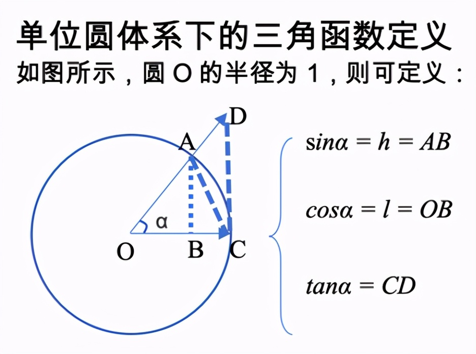 为什么人类会脑洞大开想出三角函数sin和cos？有什么用？