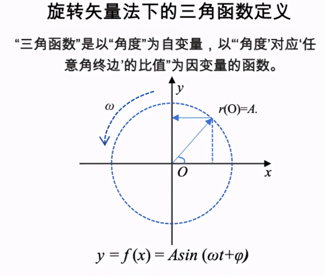 为什么人类会脑洞大开想出三角函数sin和cos？有什么用？