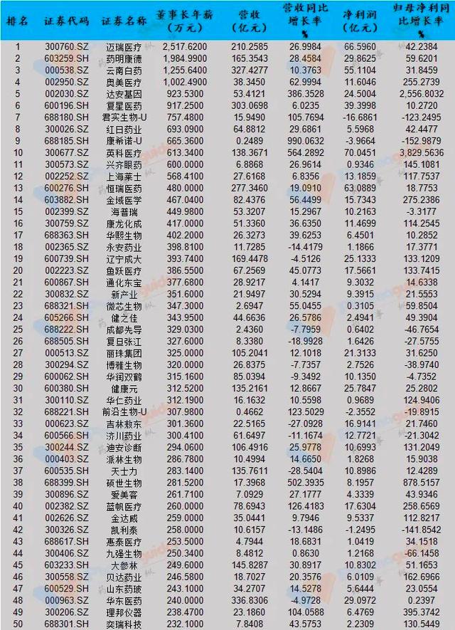 医疗器械100万提成多少