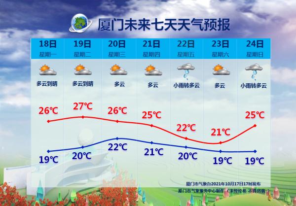 冷冷冷！厦门今晨最低11℃！新一股冷空气在路上了……