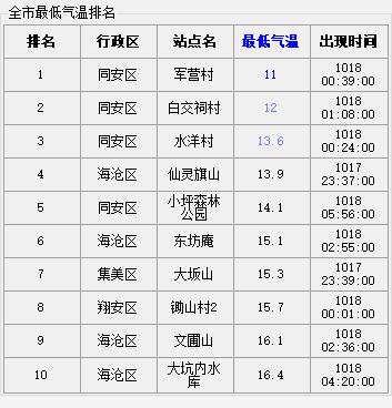 冷冷冷！厦门今晨最低11℃！新一股冷空气在路上了……