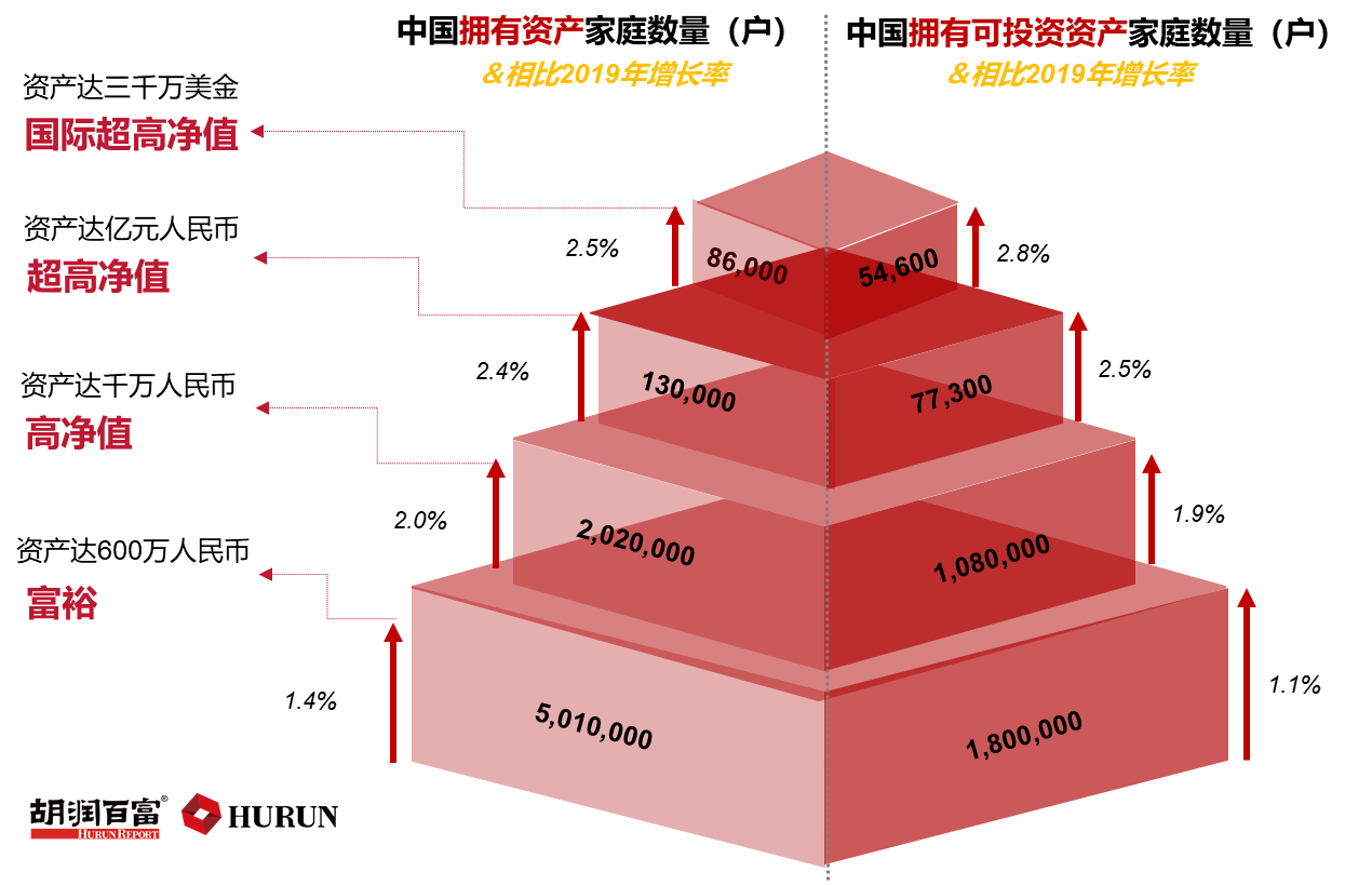 中国千万家庭有202万户，同时也有超过2亿人月收入低于500