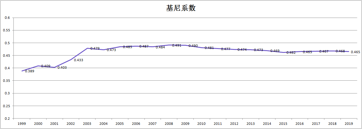 中国千万家庭有202万户，同时也有超过2亿人月收入低于500