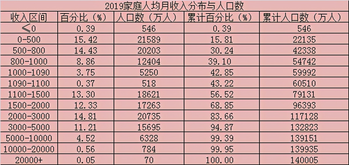 中国千万家庭有202万户，同时也有超过2亿人月收入低于500