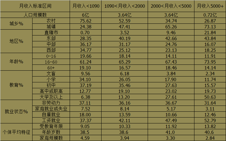 中国千万家庭有202万户，同时也有超过2亿人月收入低于500